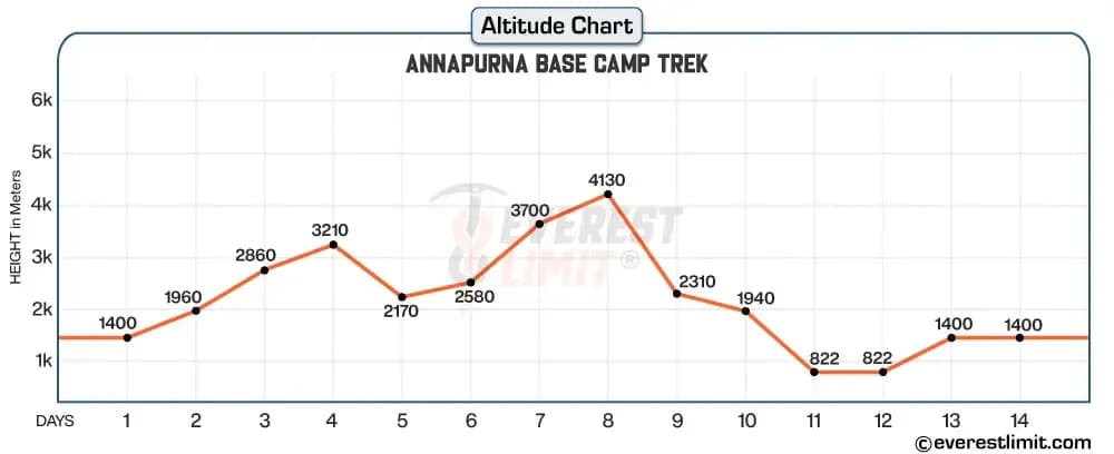 Altitude profile