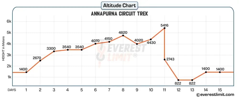 Altitude profile