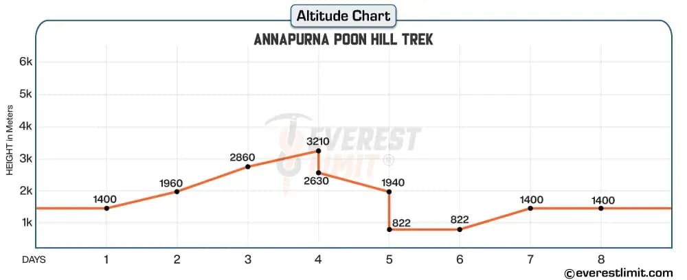 Altitude profile
