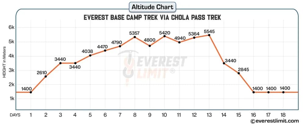 Altitude profile