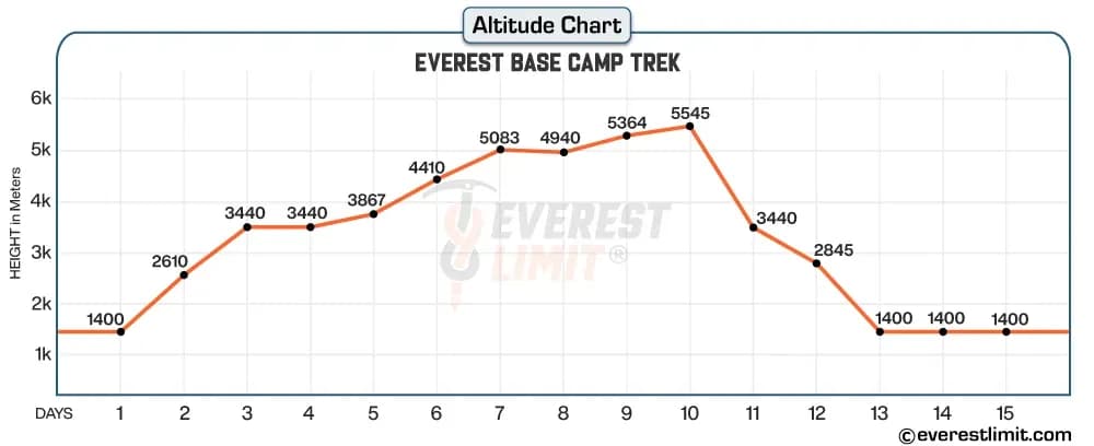 Altitude profile