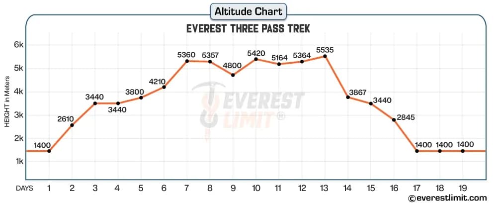 Altitude profile