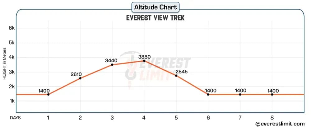 Altitude profile