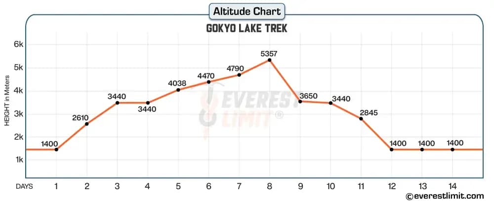 Altitude profile