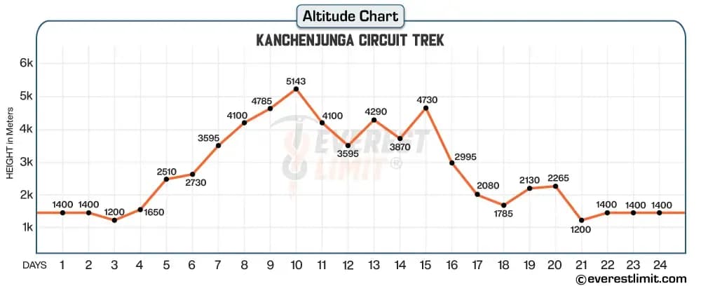 Altitude profile