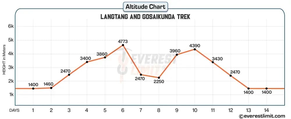Altitude profile