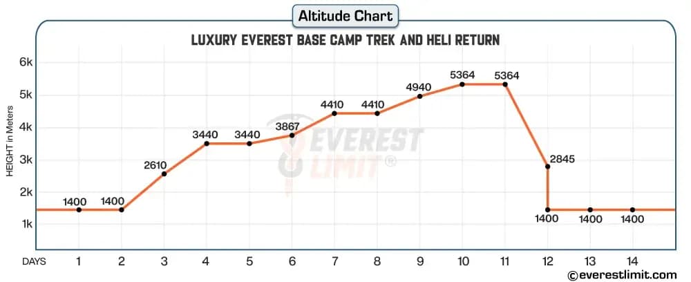 Altitude profile