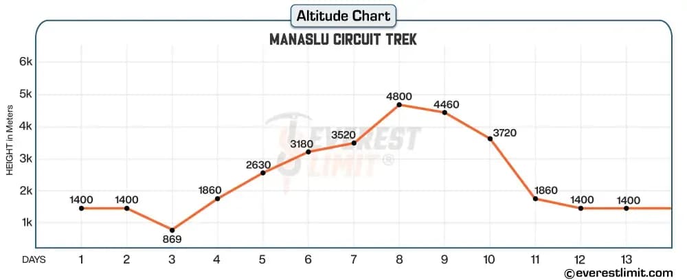 Altitude profile