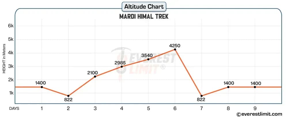 Altitude profile