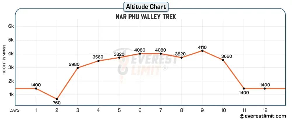 Altitude profile