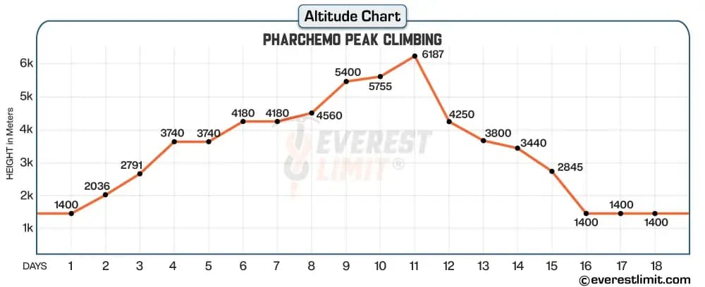 Altitude profile