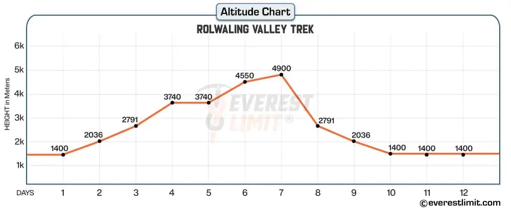 Altitude profile