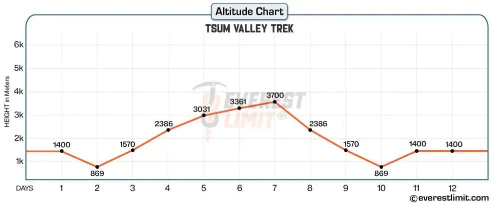 Altitude profile