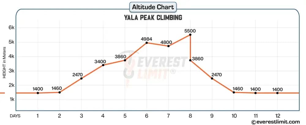 Altitude profile