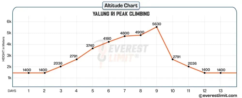 Altitude profile